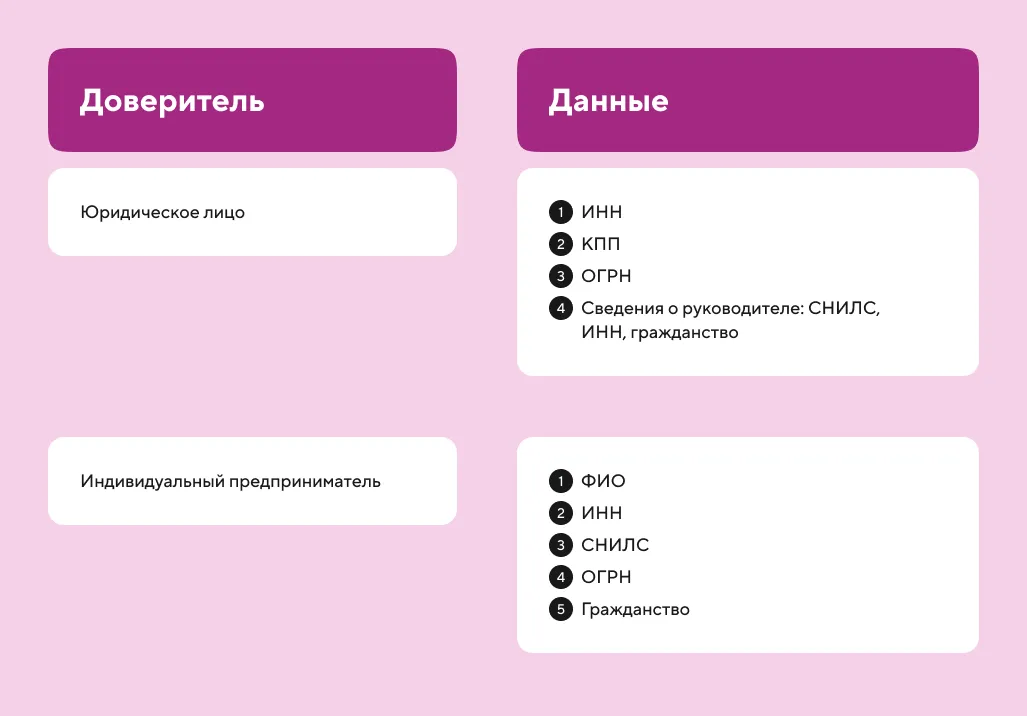 alt="Сведения, которые потребуются для доверенного и доверителя"     