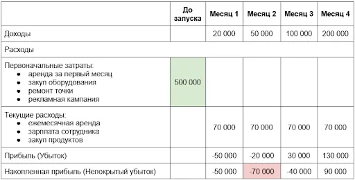 Финансовый прогноз на 4 месяца: таблица с расчетом доходов, расходов, прибыли и накопленного результата после стартовых инвестиций.
