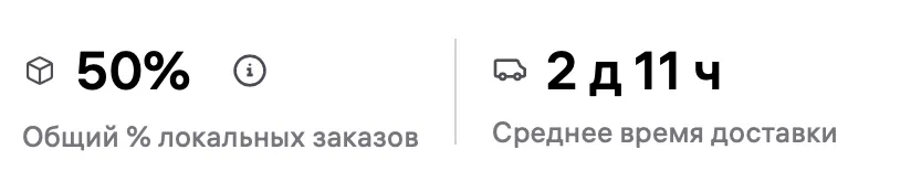 Общий процент локальных заказов — 50%, среднее время доставки — 2 дня 11 часов