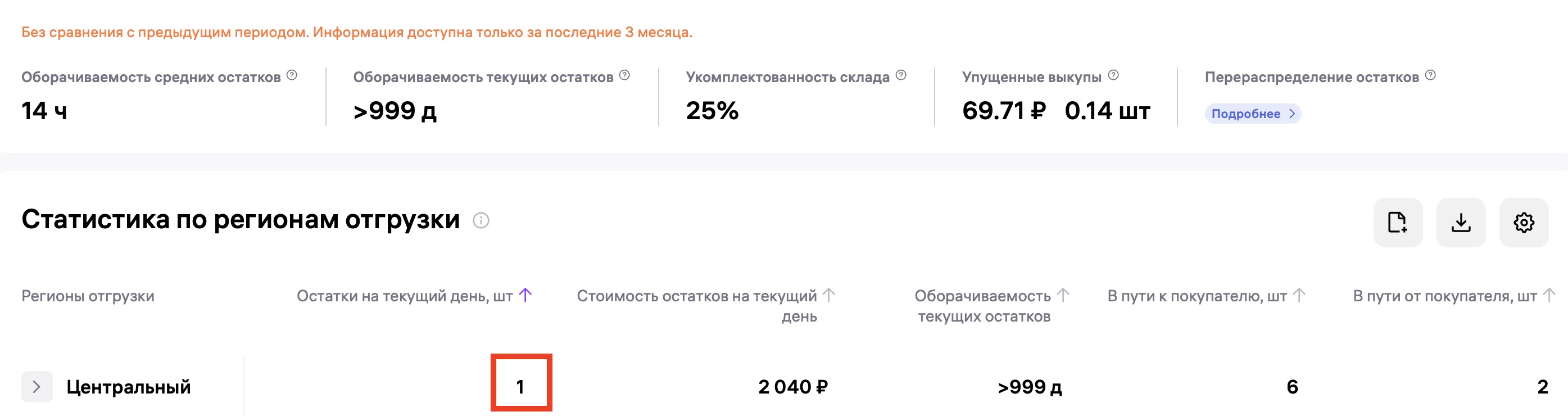Сводка складских показателей и статистика отгрузки по регионам; в центральном регионе остаток — 1 штука