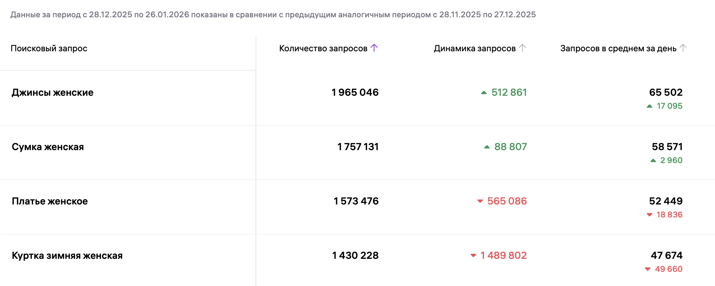 Таблица популярных поисковых запросов с показателями количества запросов, динамики и среднего числа запросов в день за период с конца декабря 2025 по январь 2026 года