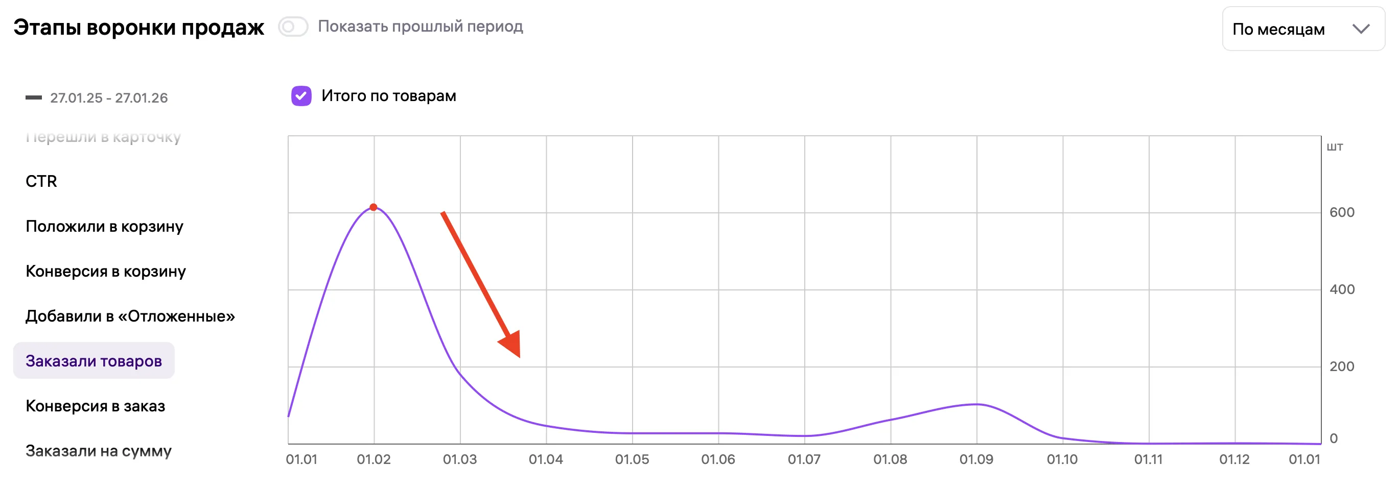 График этапов воронки продаж Wildberries с падением заказов после пикового значения