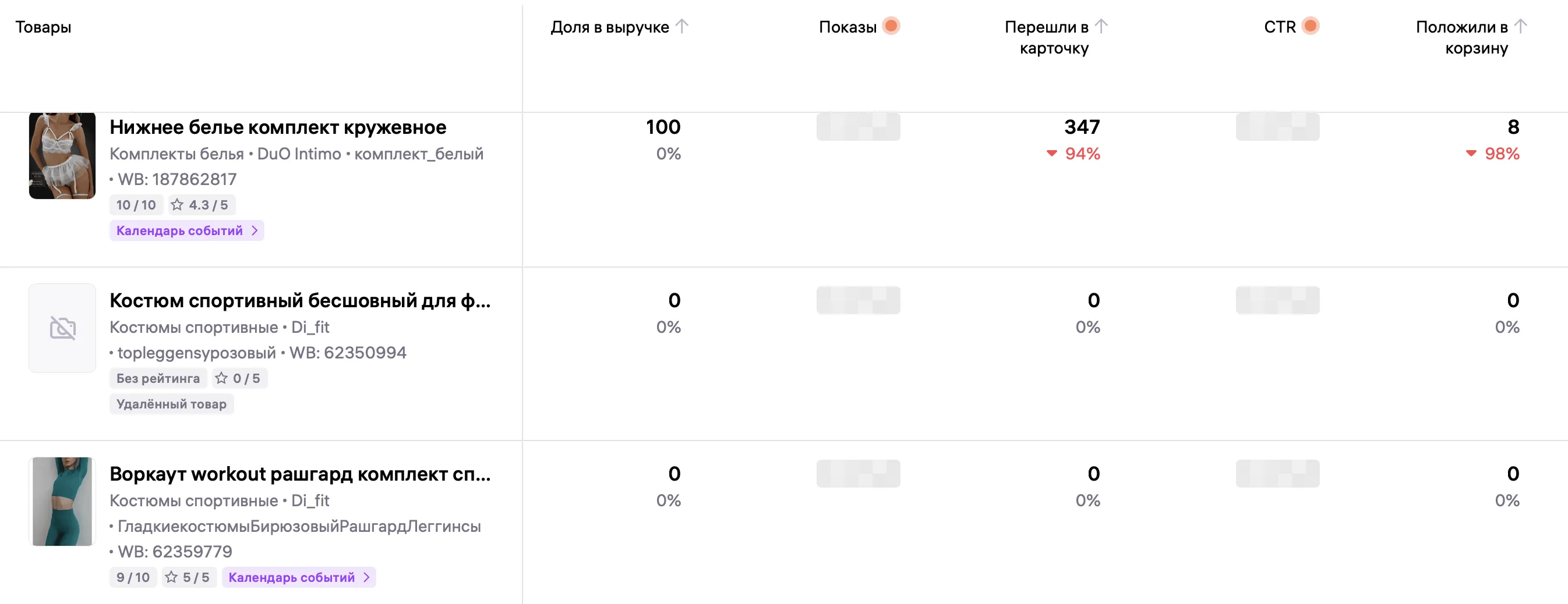 Таблица аналитики Wildberries по товарам с показателями показов, переходов в карточку, CTR и добавлений в корзину