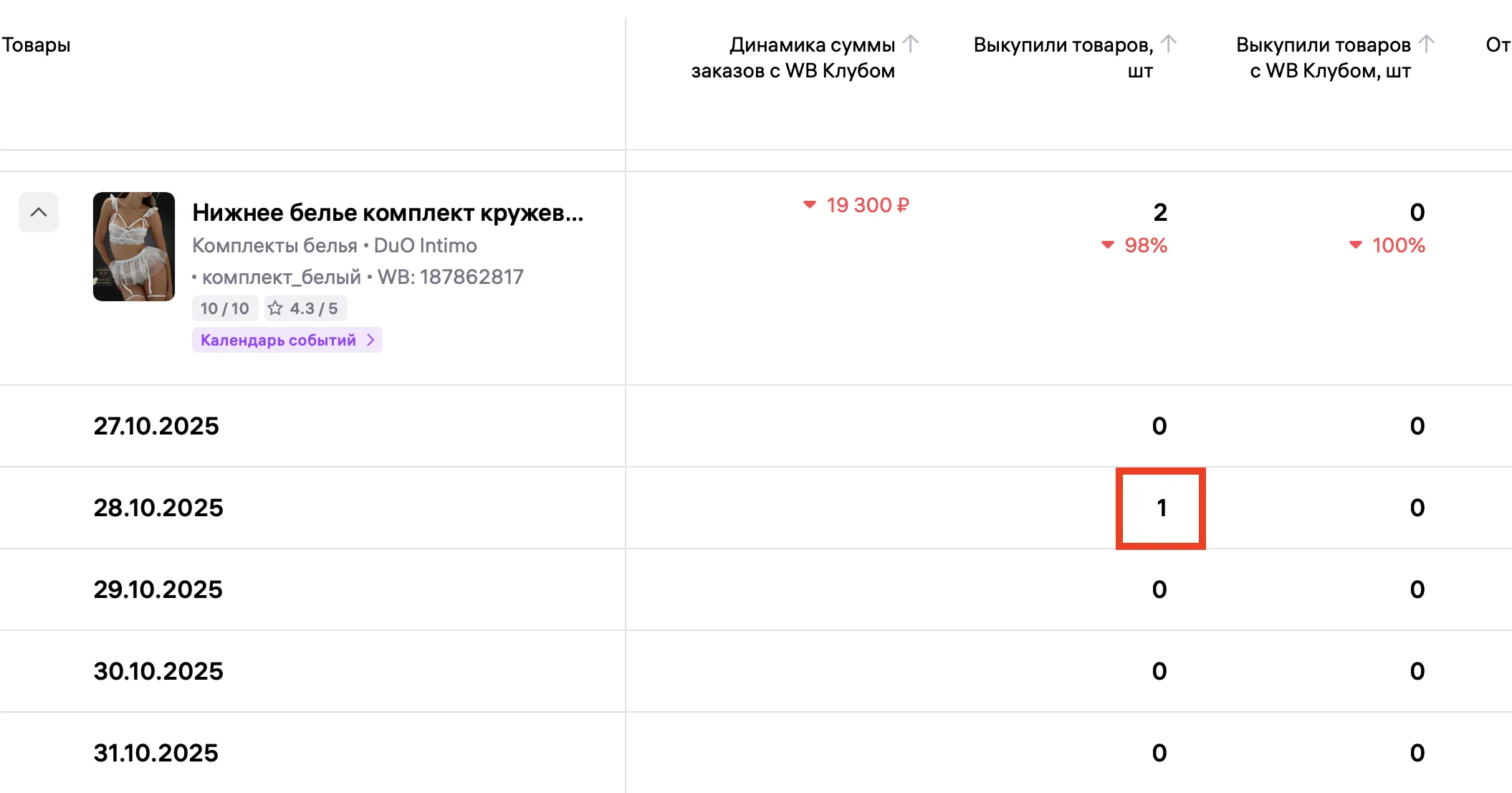 Таблица аналитики Wildberries с детализацией по дням: в строке за 28.10.2025 отображена одна выкупленная единица товара