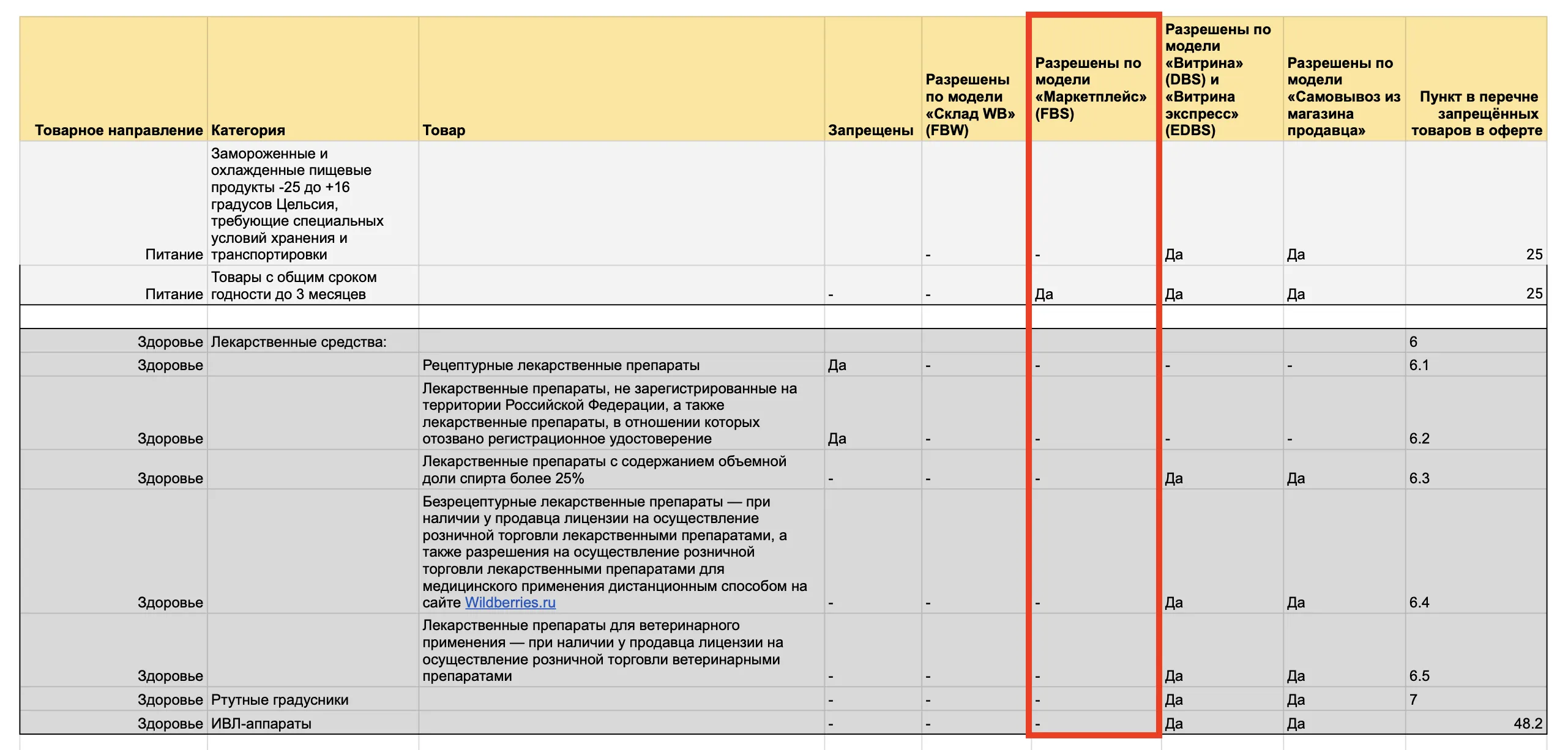 Таблица ограничений для продавцов: условия размещения товаров по категориям "Питание" и "Здоровье" на маркетплейсе.