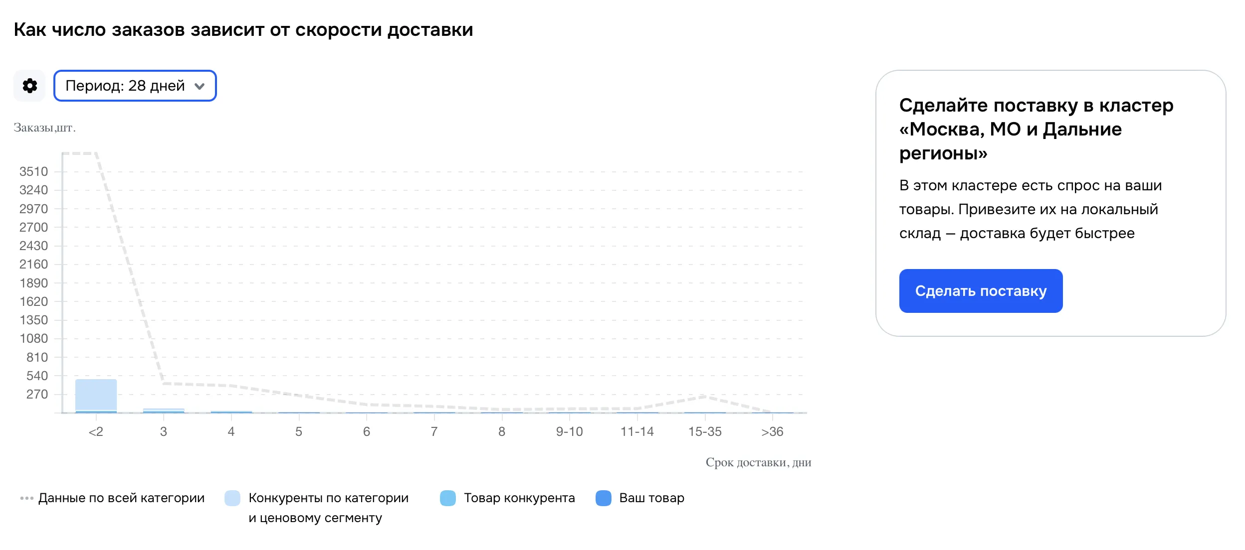График зависимости числа заказов от скорости доставки за 28 дней.