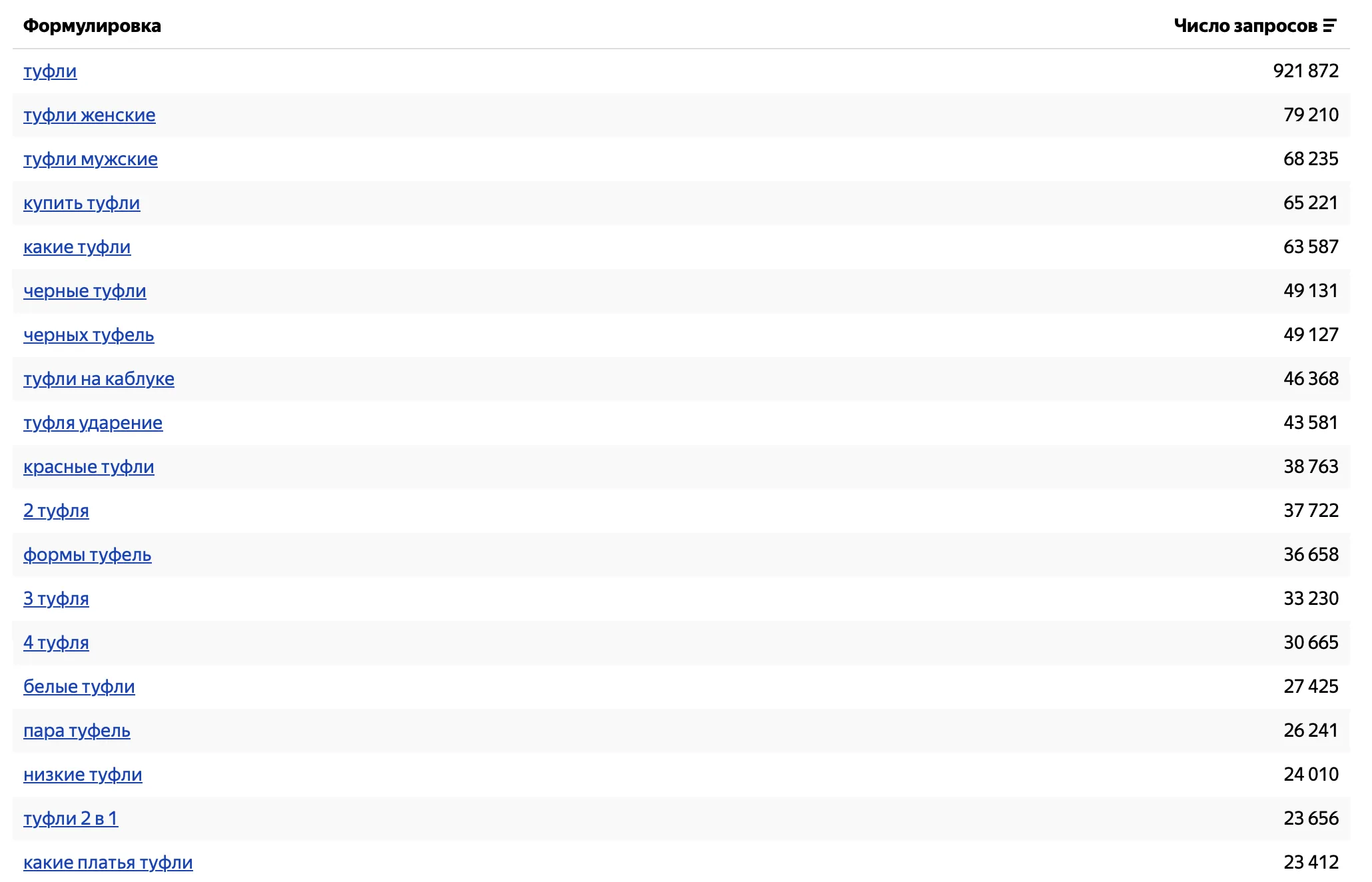 Топ-20 поисковых запросов по слову 'туфли' с указанием частотности.