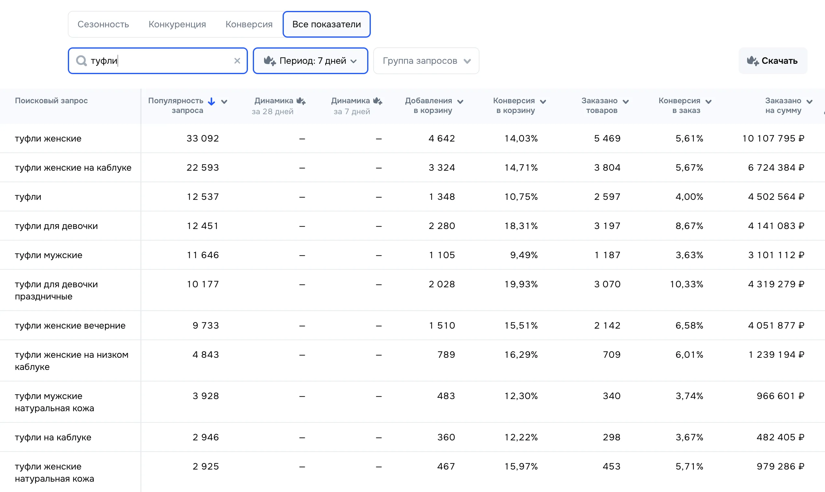 Сводная таблица популярности и конверсии поисковых запросов, связанных с туфлями, за 28 дней.
