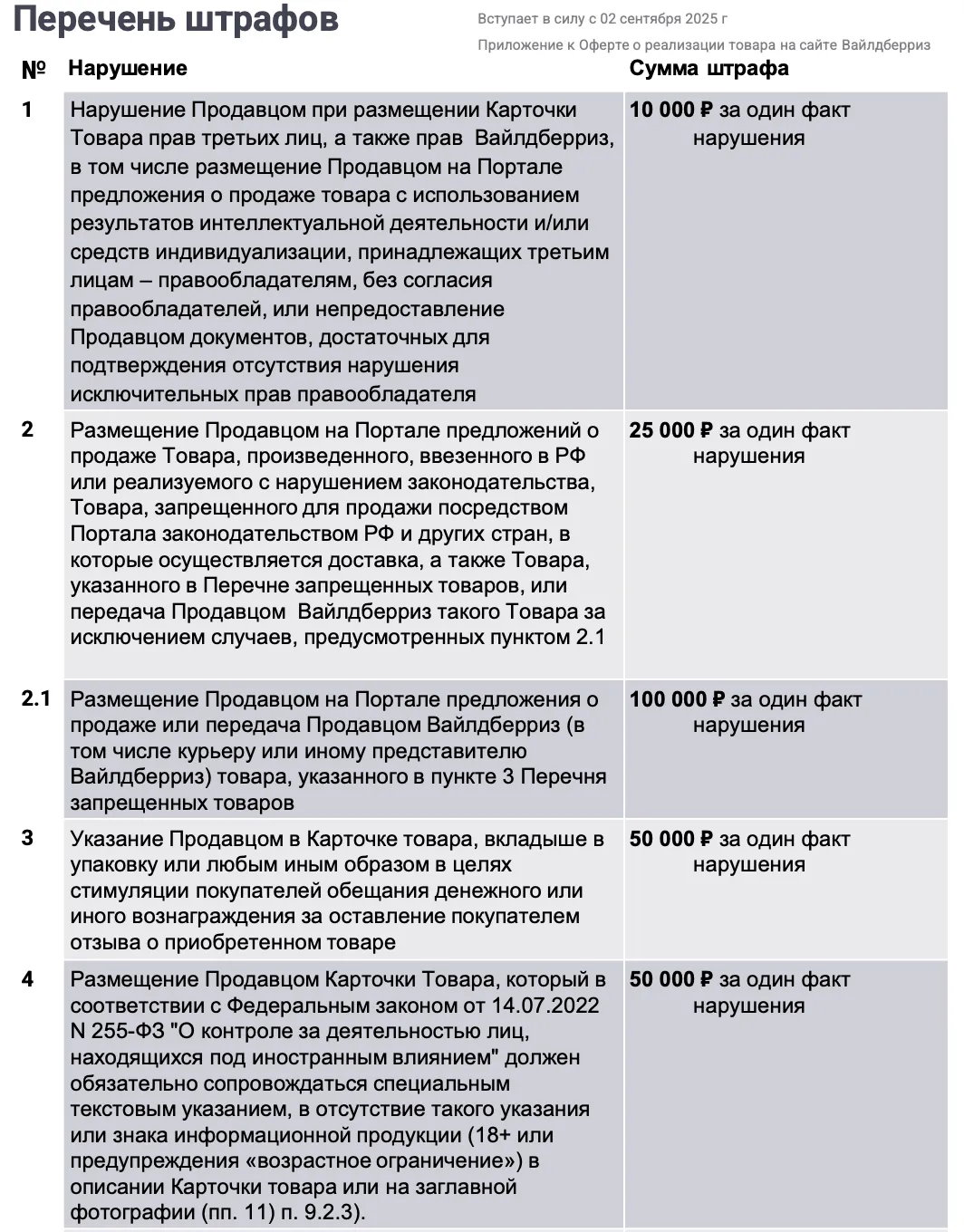 Таблица штрафов Wildberries с перечнем нарушений и суммами: от 10 000 до 100 000 рублей за нарушения при размещении карточек товара и использовании запрещённого контента.