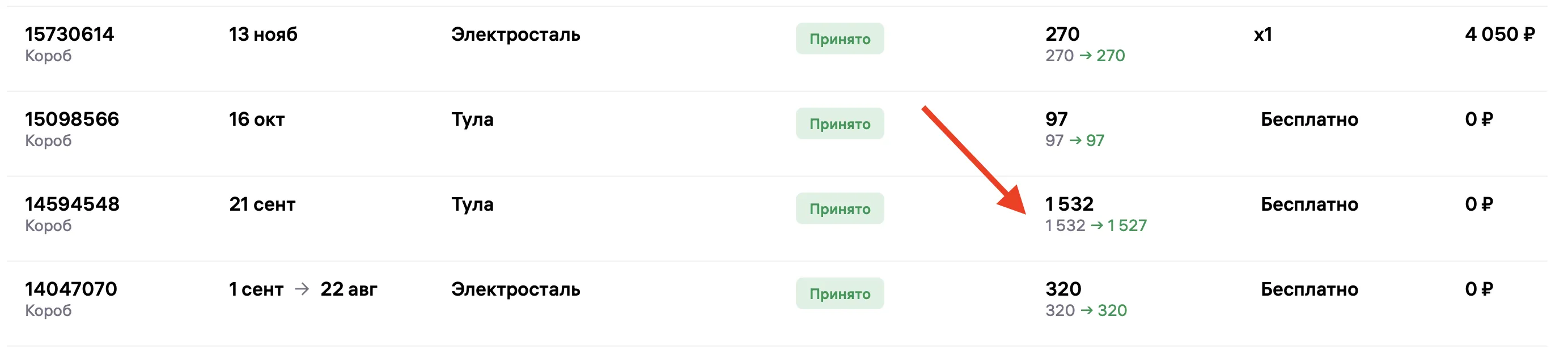 Список поставок с датами, городами и принятой продукцией; выделена строка с поставкой, где принято 1532 единицы