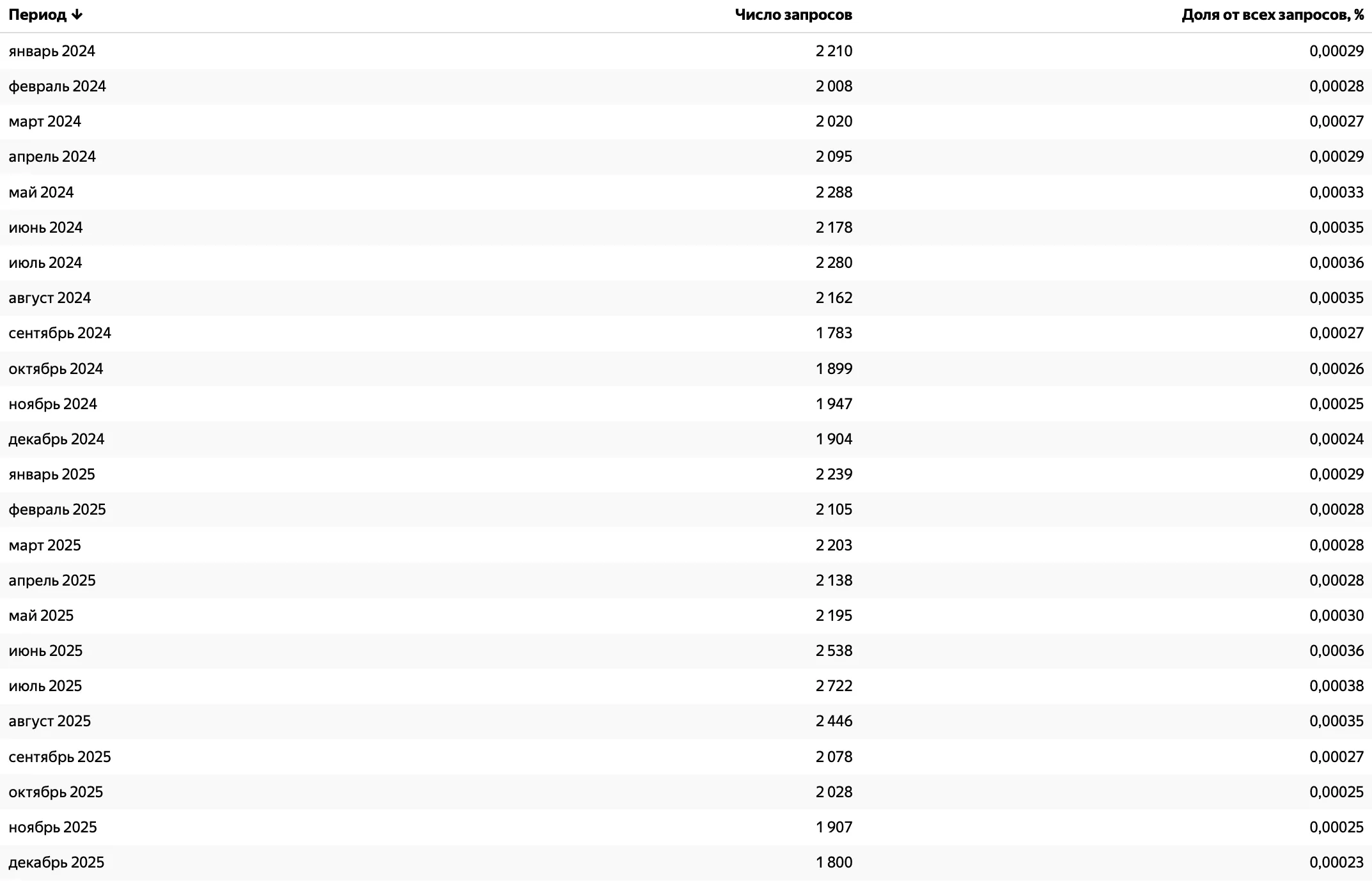 Динамика запросов «сделать тату» в Яндекс Вордстат по месяцам, статистика за 2024–2025 годы