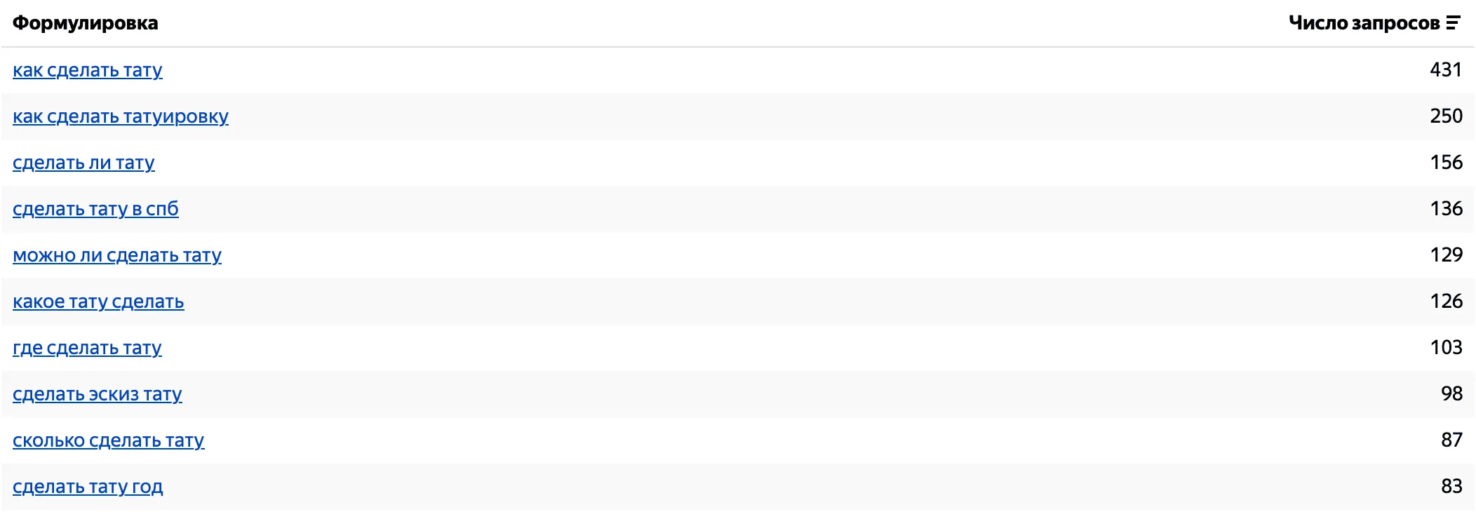 Популярные поисковые запросы в Яндекс Вордстат: как сделать тату, где сделать тату, сколько стоит татуировка