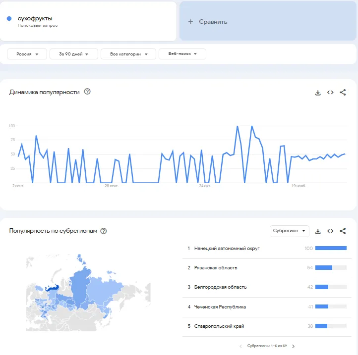 График популярности запроса “сухофрукты” в Google Trends за 90 дней по России и рейтинг регионов с наибольшим спросом.