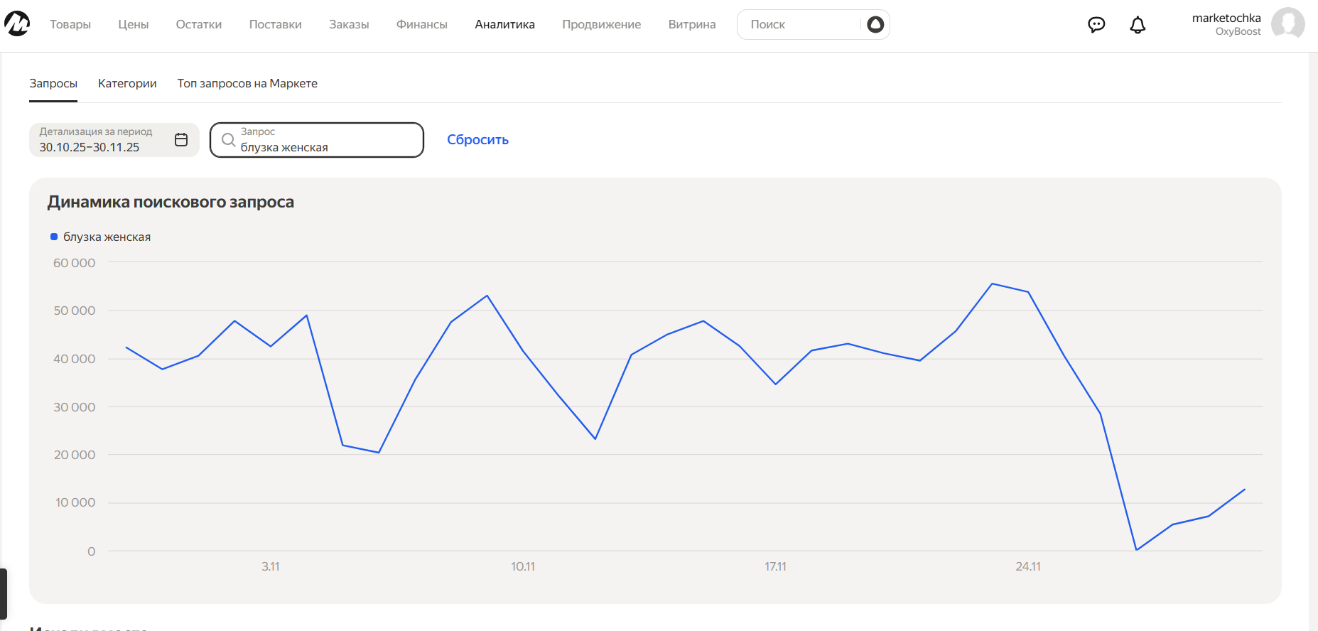 График динамики поискового запроса “блузка женская” за ноябрь 2025 года в аналитике маркетплейса.