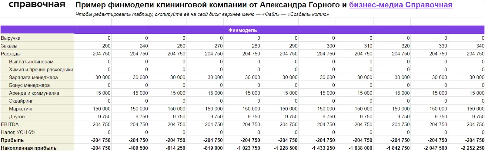 Пример финансовой модели клининговой компании с расчетом выручки, расходов и прибыли