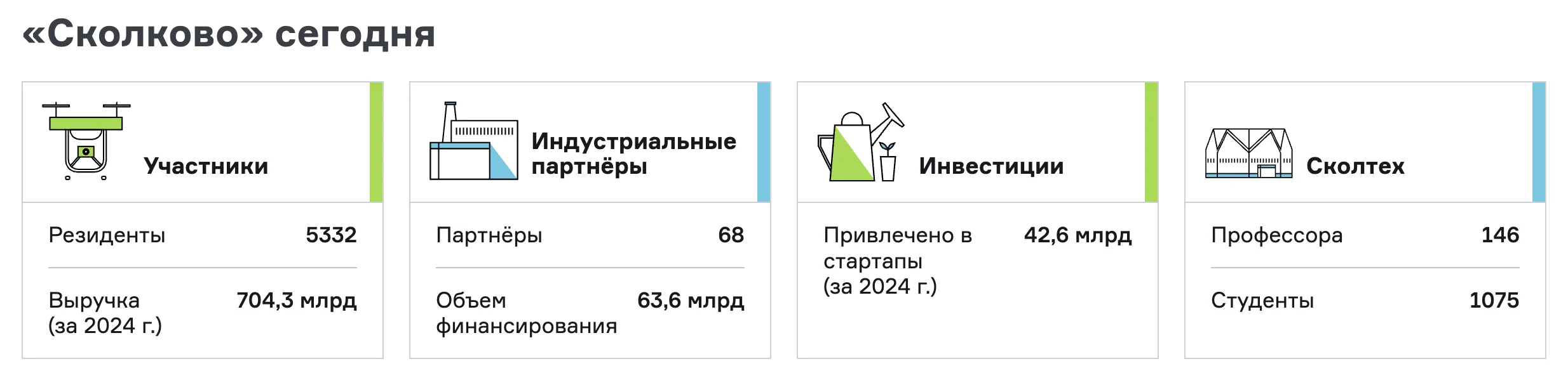Инфографика с основными статистическими показателями фонда "Сколково".