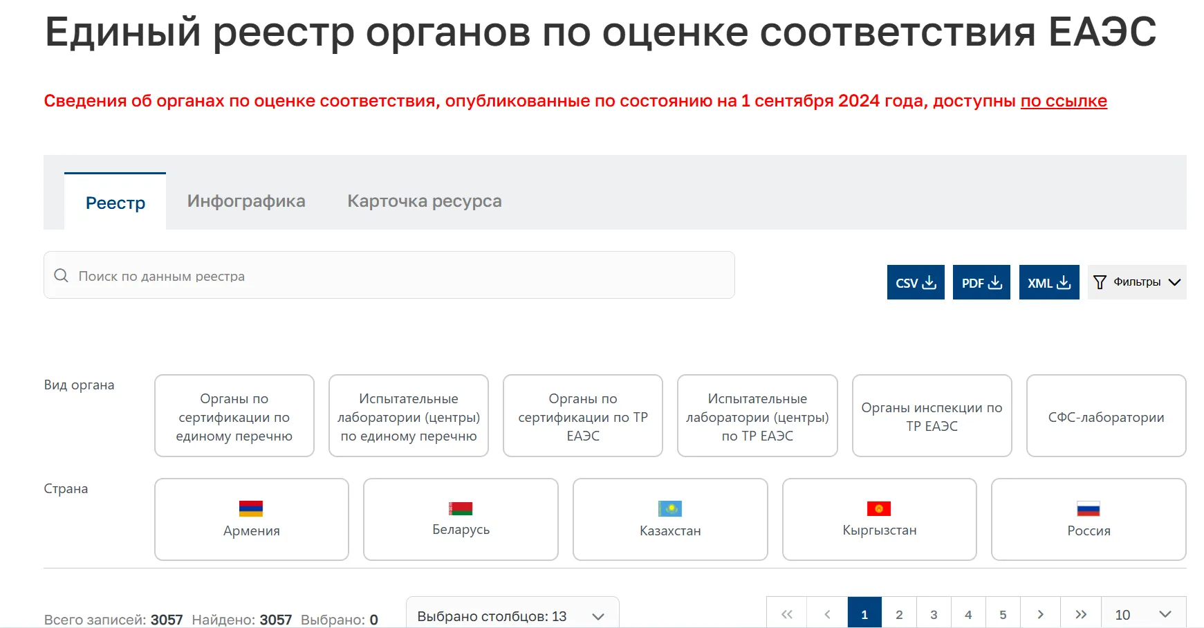 Единый реестр органов по оценке соответствия ЕАЭС — поиск и фильтрация сертификационных органов и лабораторий